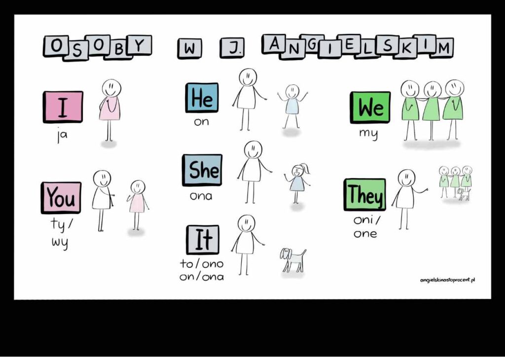 Osoby w języku angielskim