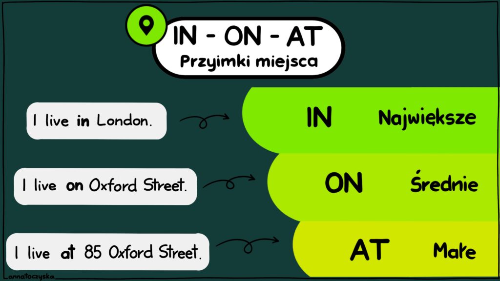 Przyimki_miejsca_1 Przyimki miejsca IN ON AT