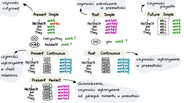 Czasy angielskie -wprowadzenie Formy Zastosowanie