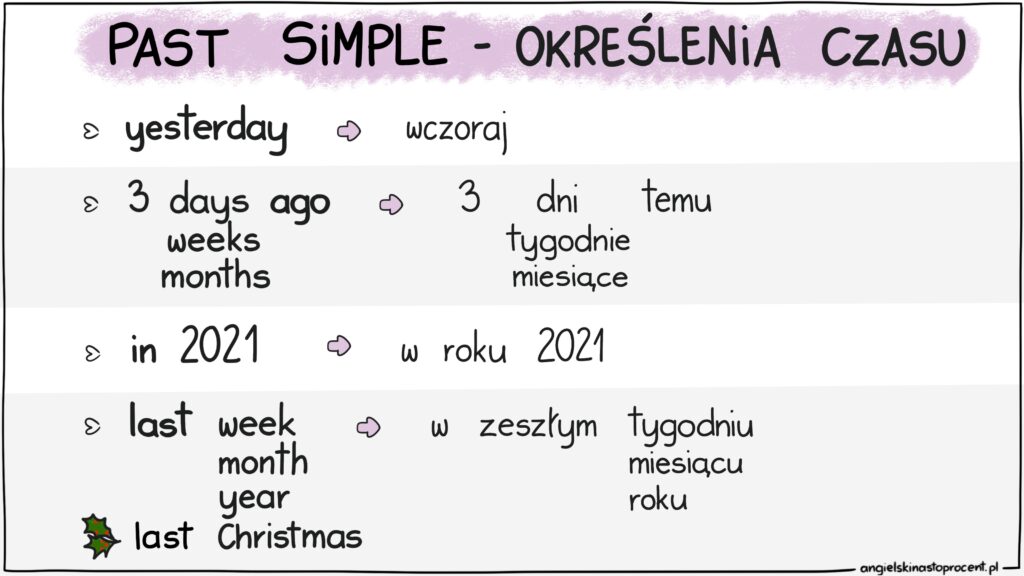 Past_Simple_Określenia_czasu_annatoczyska Past Simple Określenia czasu GRAFIKA