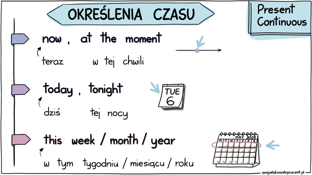 Present_Continuous-Określenia_Czasu_annatoczyska_angielskinastoprocent Present Continuous-Określenia Czasu- kolorowa grafika