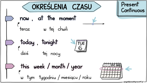 Present Continuous-Określenia Czasu- kolorowa grafika