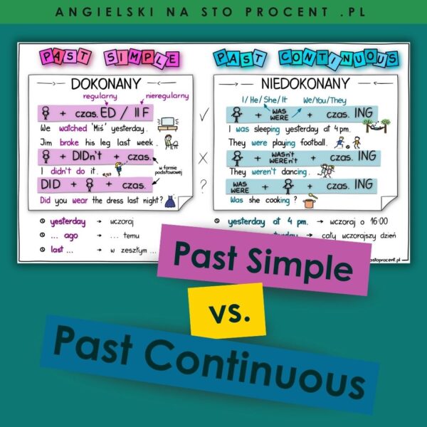 Past Simple Past Continuous-grafika-notatka