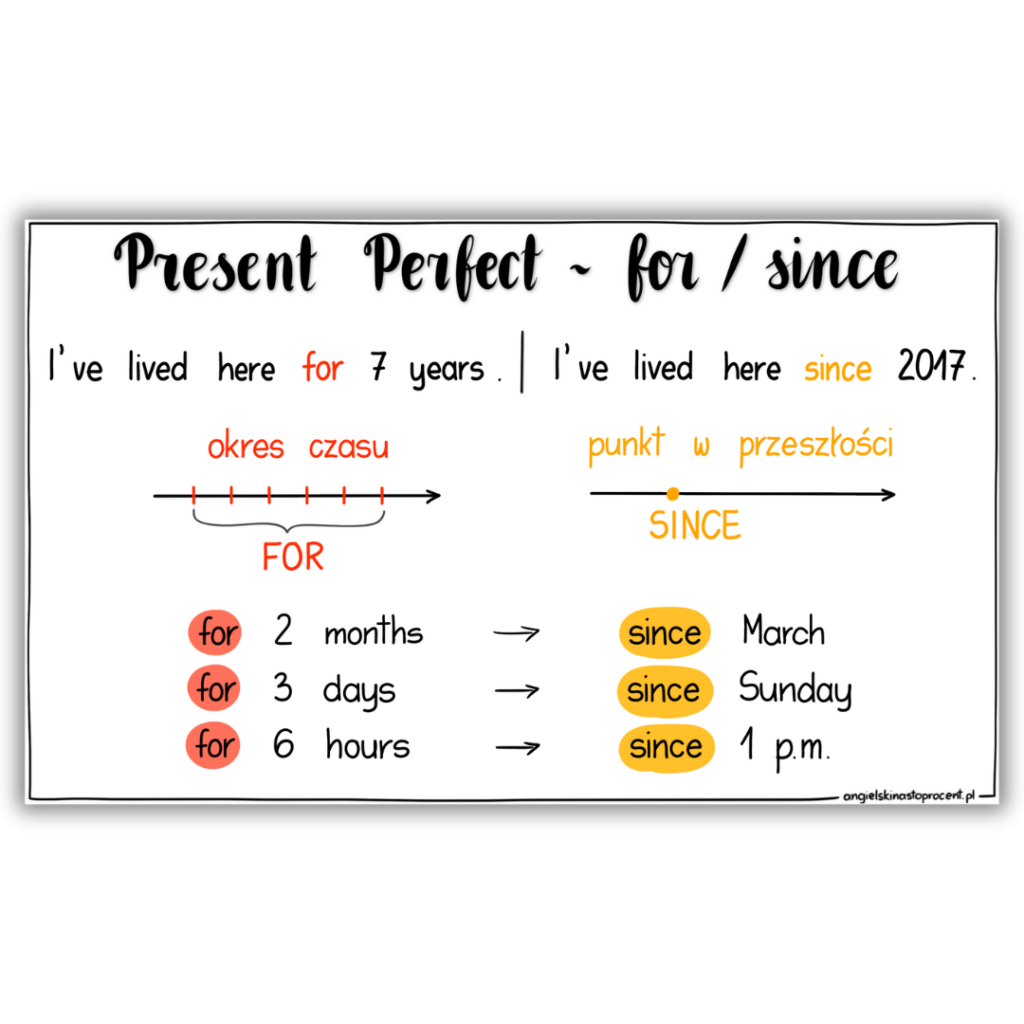 Present Perfect-FOR-SINCE_grafika_annatoczyska Present-Perfect-FOR-SINCE_grafika