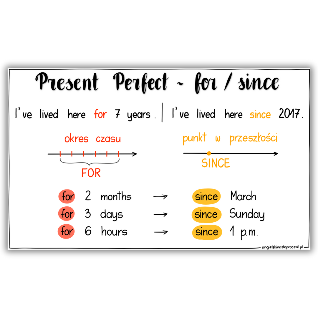 Present Perfect – najważniejsze zasady użycia, popularne błędy, budowa ...