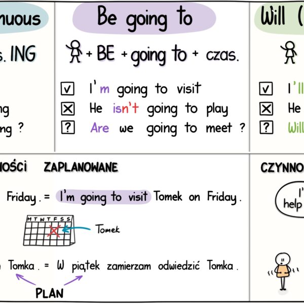 Will, be going to, Present Continuous - porównanie