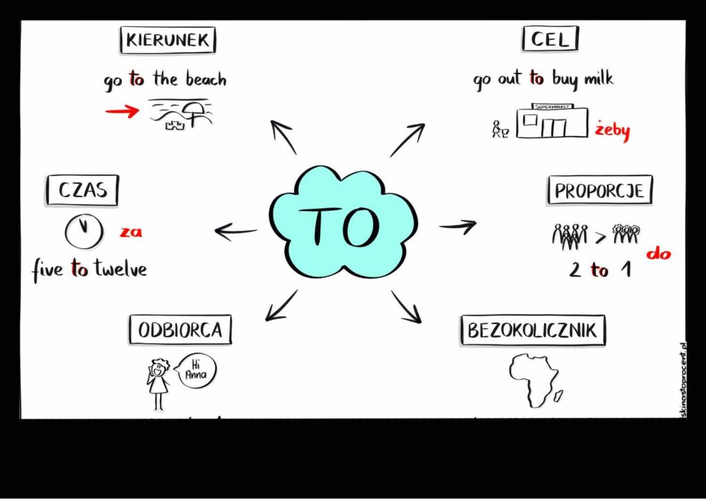 Przyimek TO kolorowa grafika