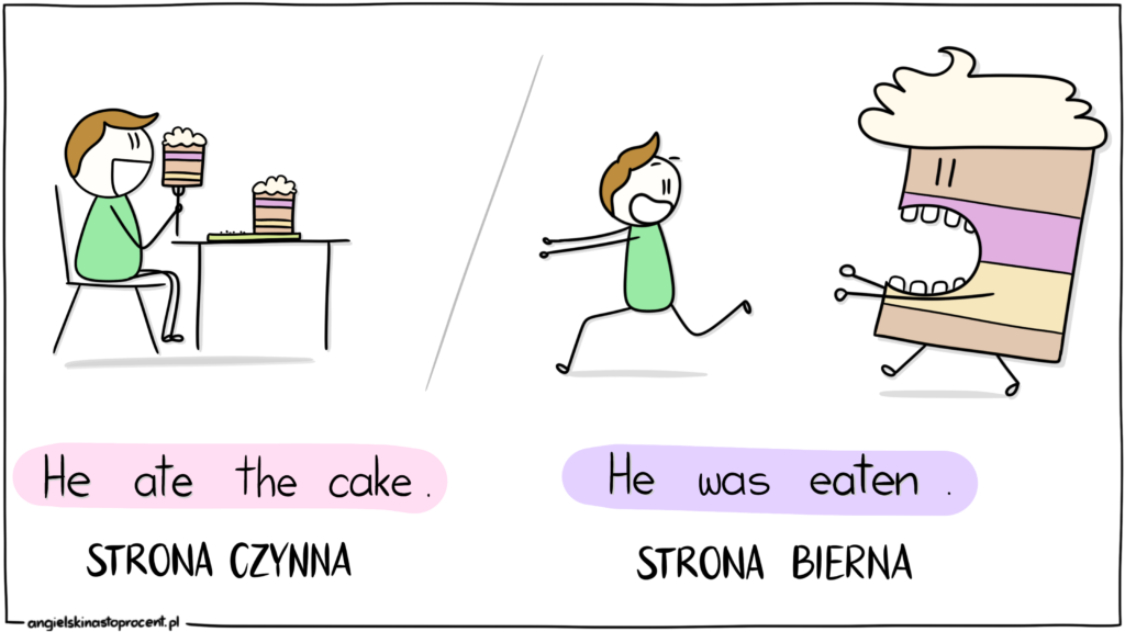 Strona czynna vs. strona bierna Strona czynna vs. strona bierna - grafika