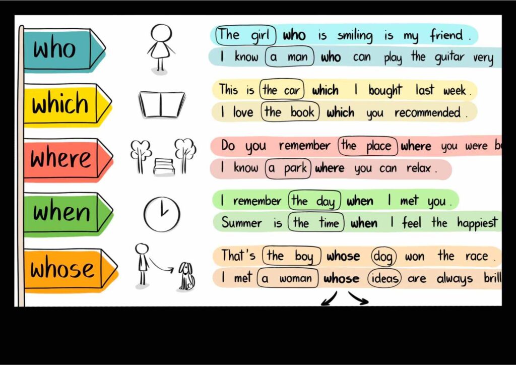 Zdania przydawkowe w angielskim - grafika, wpis