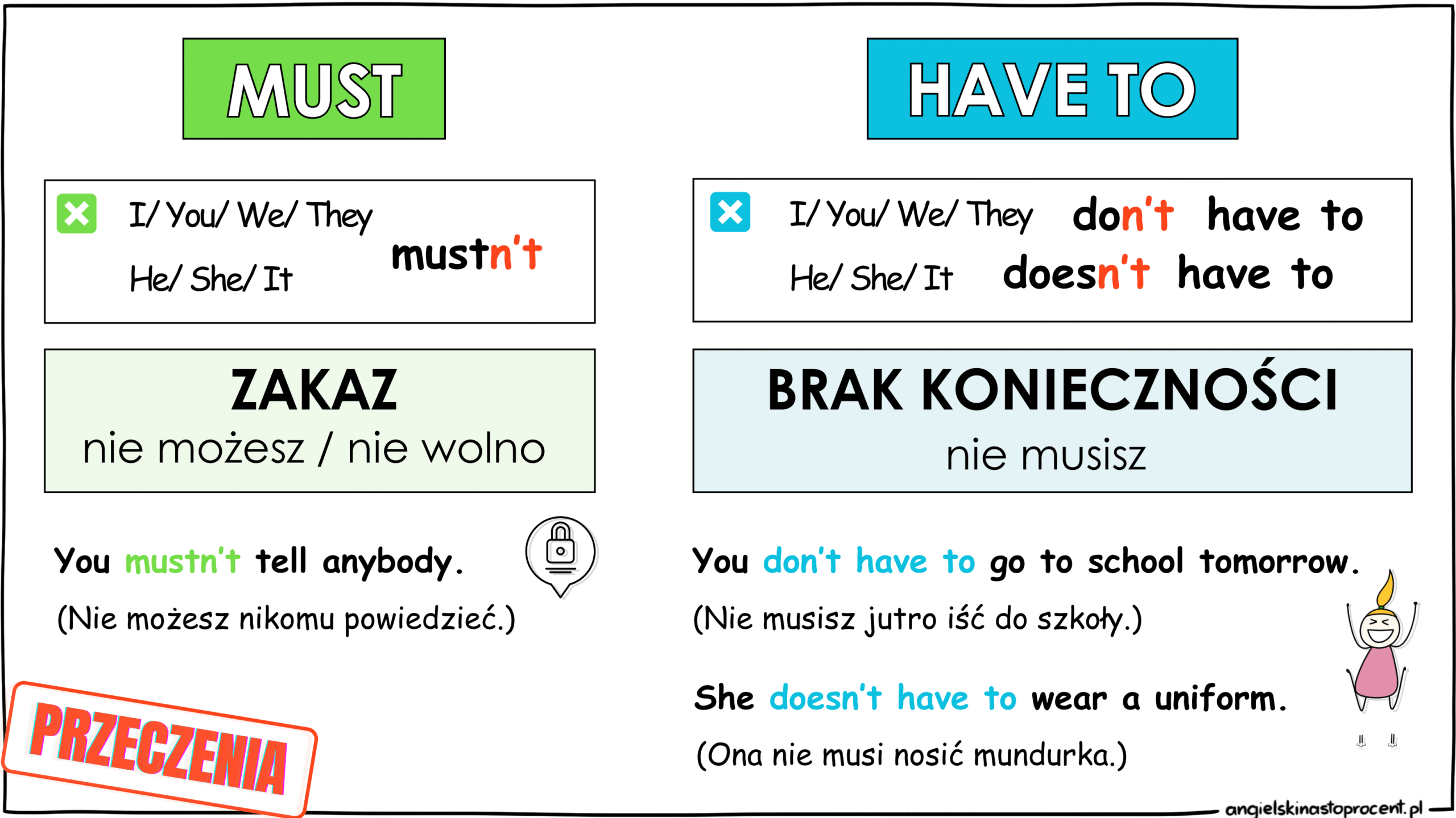 Czasowniki modalne - GRAFIKA - must, have to