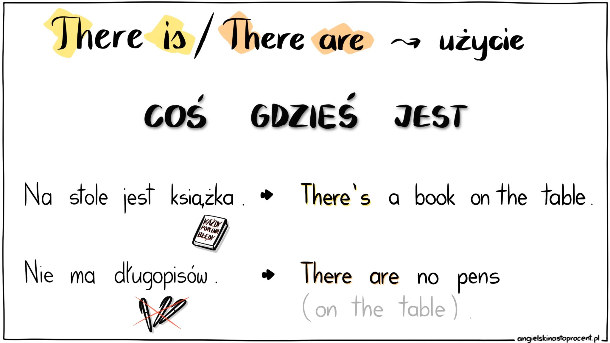 THERE IS / THERE ARE – grafiki oraz ćwiczenia do druku i online