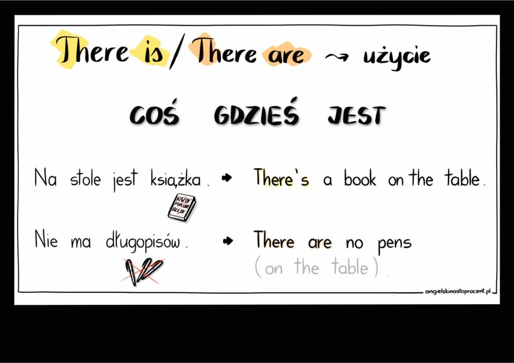 There is There are -grafika - użycie