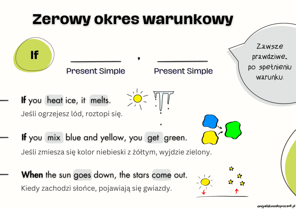 Okres_Warunkowy_Zerowy_annatoczyska Okresy warunkowe (zero conditional) - grafika