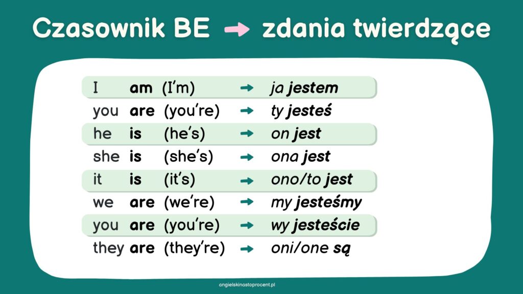Czasownik BE - odmiana, zdania twierdzące